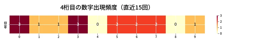 第6662回 ナンバーズ4 4桁目の出現頻度ヒートマップ