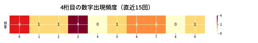 第6663回 ナンバーズ4 4桁目の出現頻度ヒートマップ