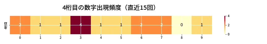 第6664回 ナンバーズ4 4桁目の出現頻度ヒートマップ