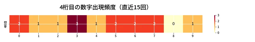 第6665回 ナンバーズ4 4桁目の出現頻度ヒートマップ