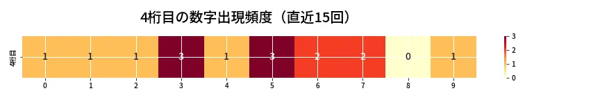 第6666回 ナンバーズ4 4桁目の出現頻度ヒートマップ