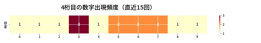 第6669回 ナンバーズ4 4桁目の出現頻度ヒートマップ