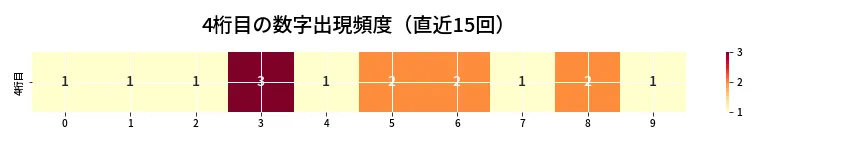 第6670回 ナンバーズ4 4桁目の出現頻度ヒートマップ