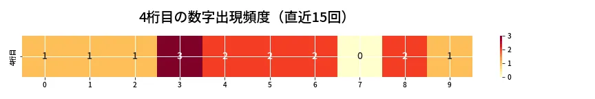 第6671回 ナンバーズ4 4桁目の出現頻度ヒートマップ