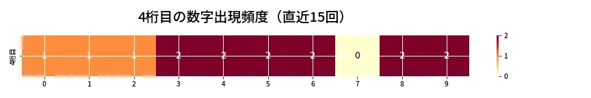 第6672回 ナンバーズ4 4桁目の出現頻度ヒートマップ