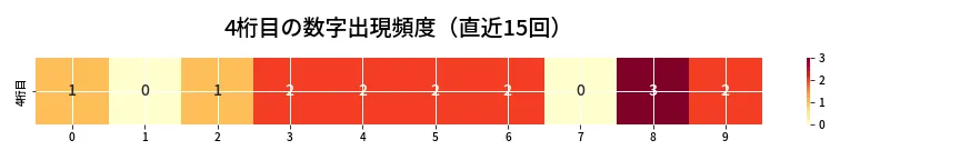 第6673回 ナンバーズ4 4桁目の出現頻度ヒートマップ