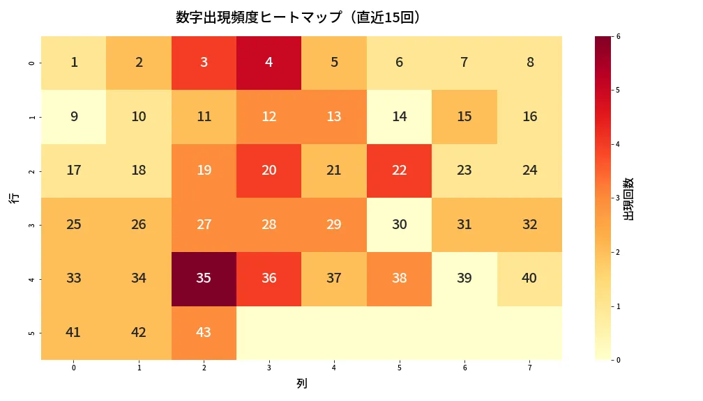 第1971回 ロト6 数字出現頻度ヒートマップ分析