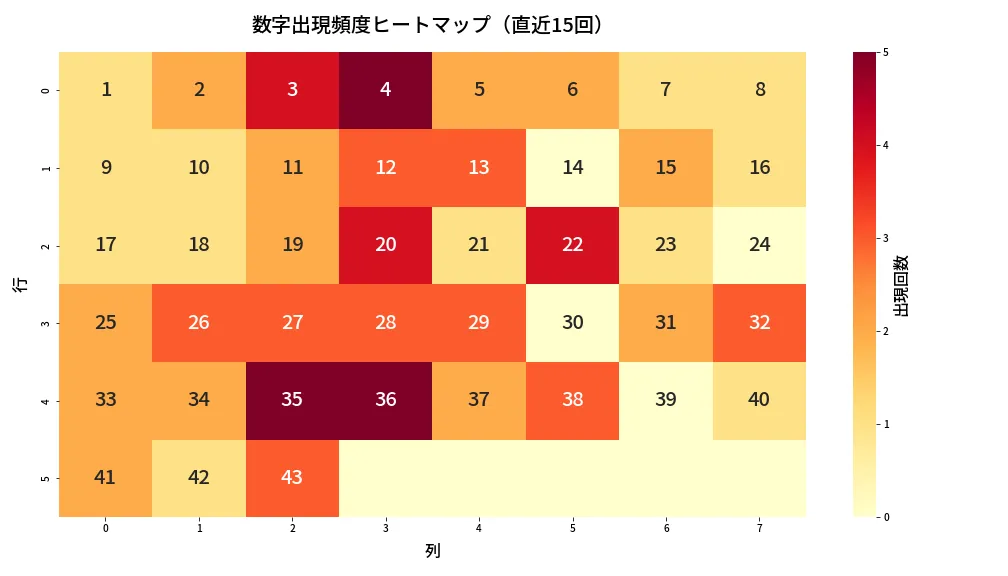 第1972回 ロト6 数字出現頻度ヒートマップ分析