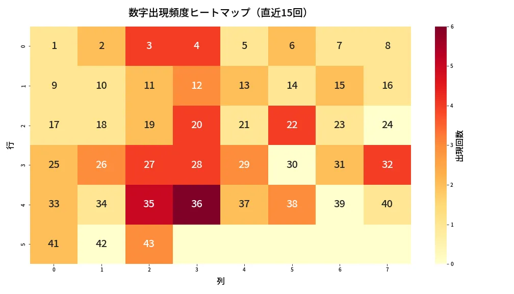 第1973回 ロト6 数字出現頻度ヒートマップ分析