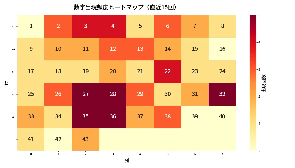 第1975回 ロト6 数字出現頻度ヒートマップ分析