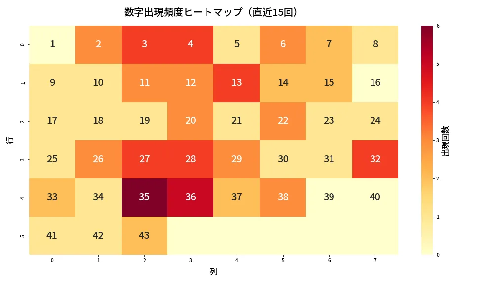 第1976回 ロト6 数字出現頻度ヒートマップ分析