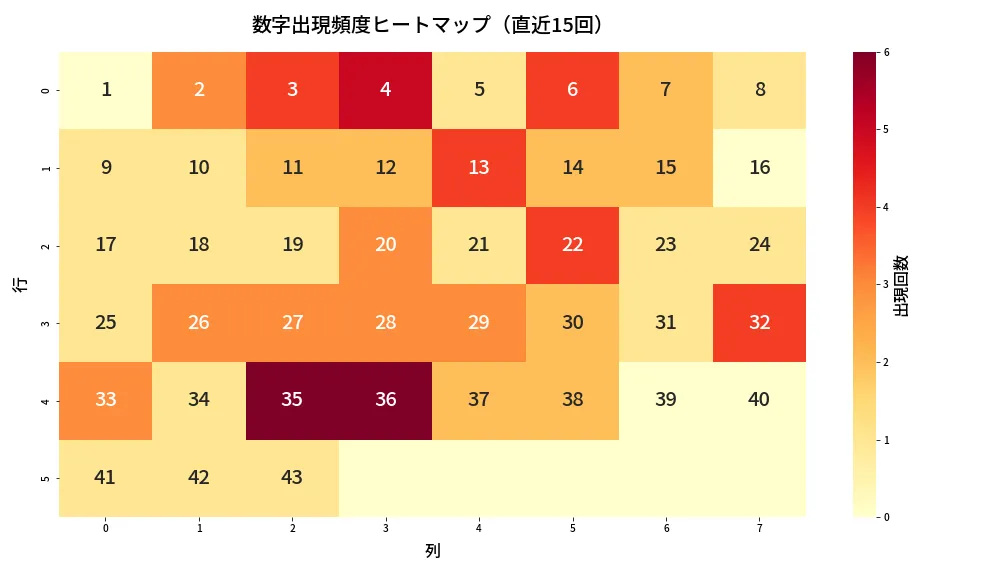 第1977回 ロト6 数字出現頻度ヒートマップ分析