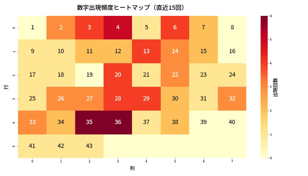 第1978回 ロト6 数字出現頻度ヒートマップ分析