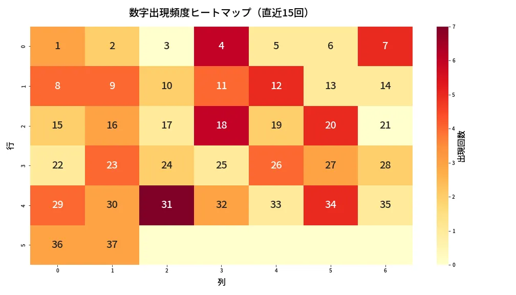 第613回 ロト7 数字出現頻度ヒートマップ分析