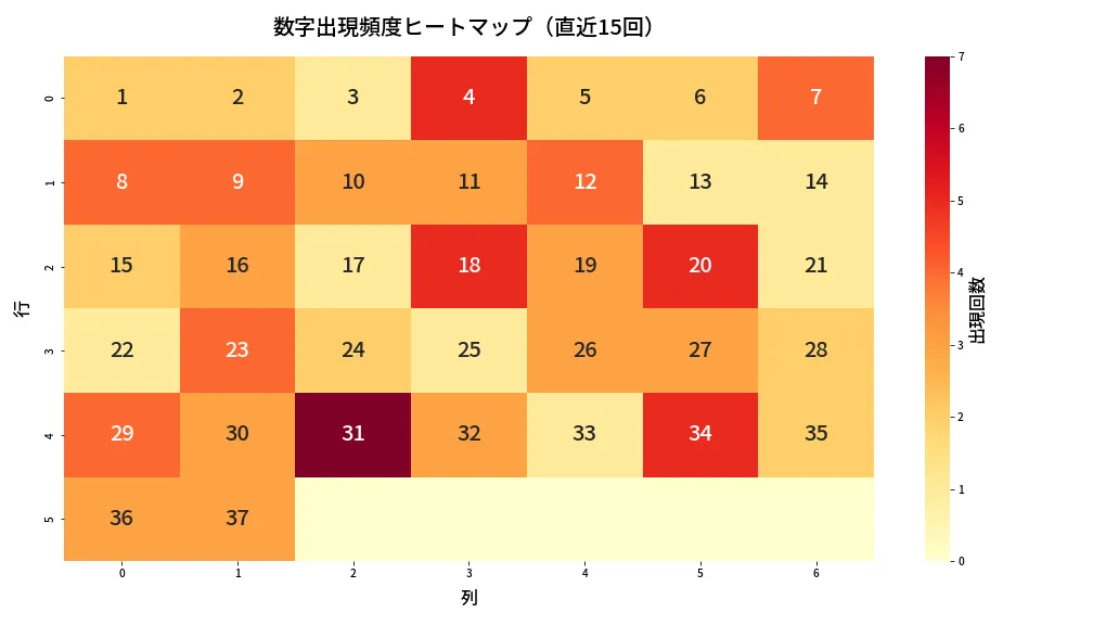 第614回 ロト7 数字出現頻度ヒートマップ分析