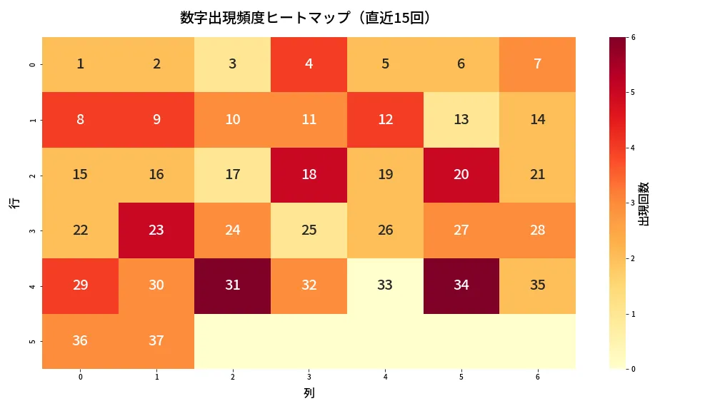 第615回 ロト7 数字出現頻度ヒートマップ分析