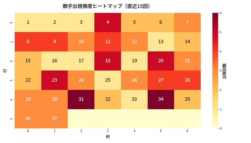 第616回 ロト7 数字出現頻度ヒートマップ分析