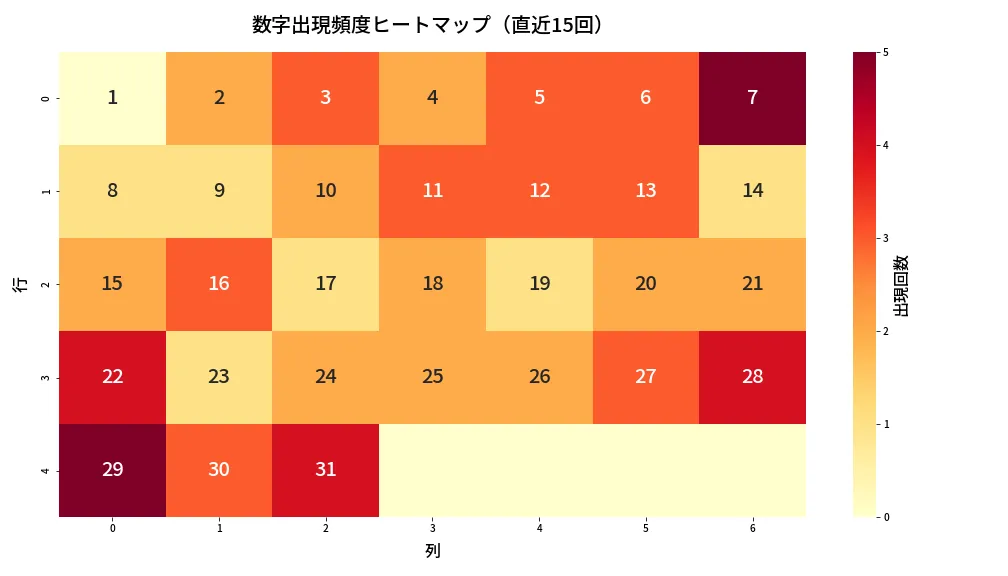 第1321回 ミニロト 数字出現頻度ヒートマップ分析