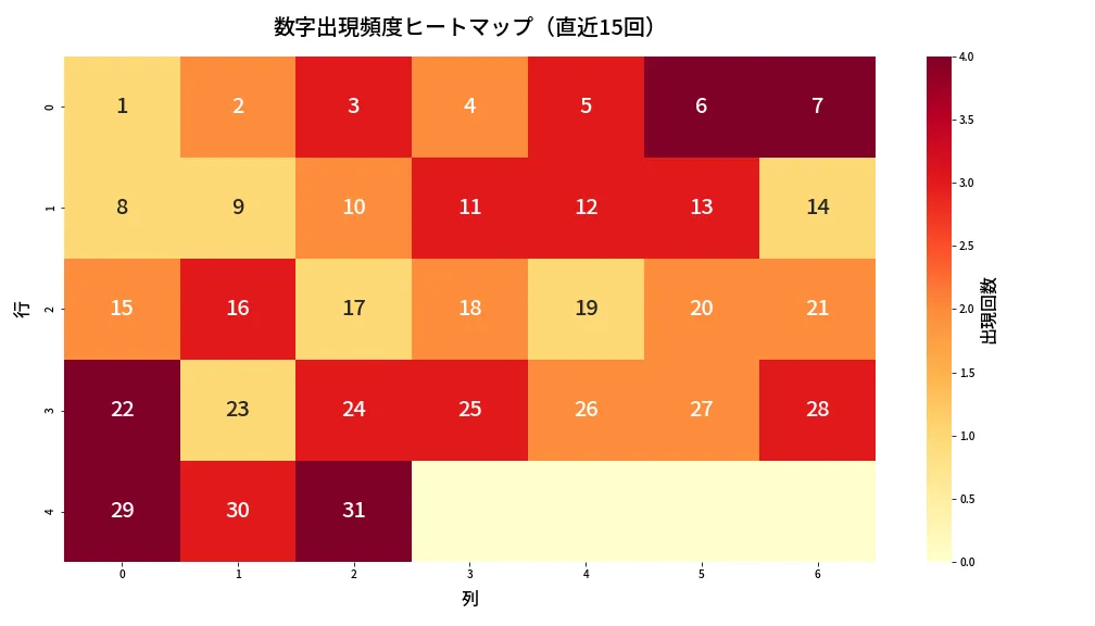 第1322回 ミニロト 数字出現頻度ヒートマップ分析