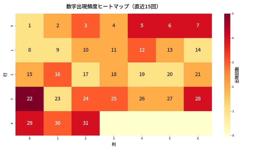 第1323回 ミニロト 数字出現頻度ヒートマップ分析