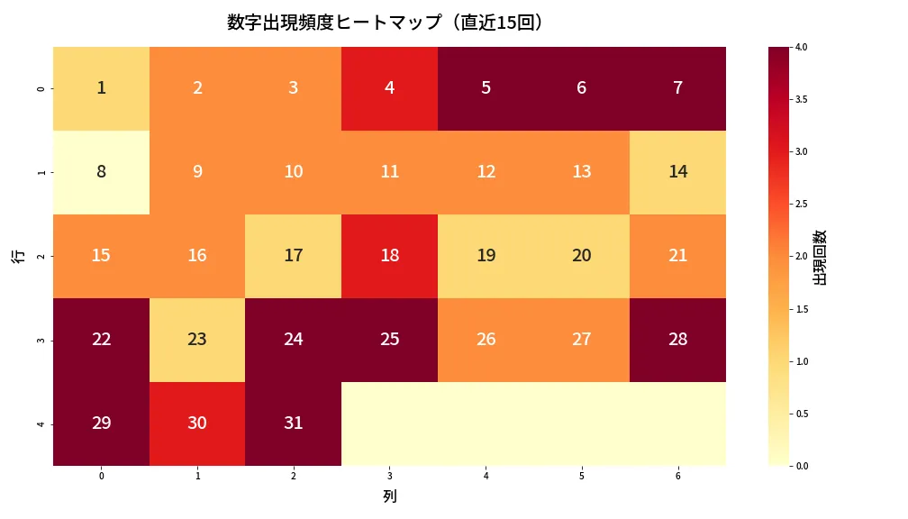 第1324回 ミニロト 数字出現頻度ヒートマップ分析