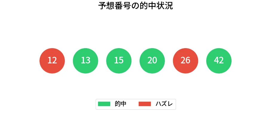 第1975回 ロト6 数字一致の視覚化