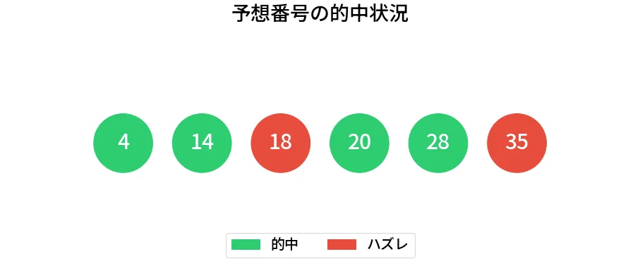 第1977回 ロト6 数字一致の視覚化