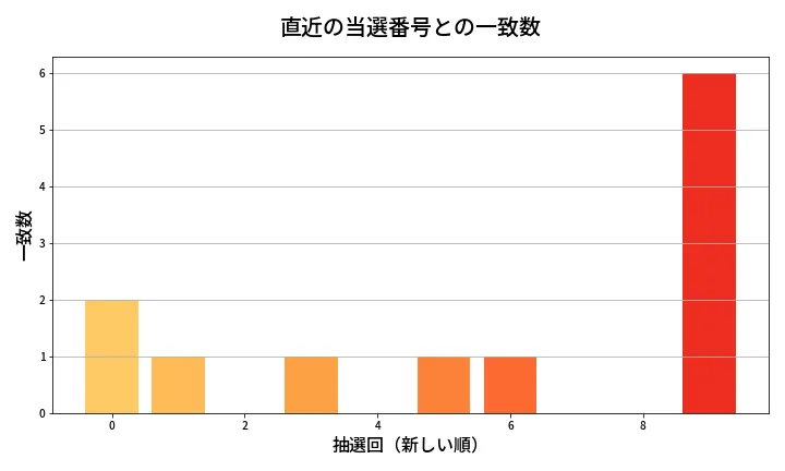 第1971回 ロト6 類似度分析