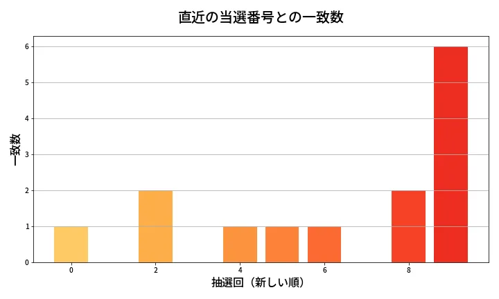 第1972回 ロト6 類似度分析