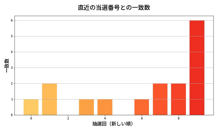 第1973回 ロト6 類似度分析