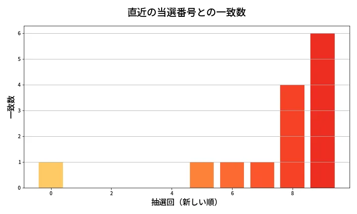 第1974回 ロト6 類似度分析