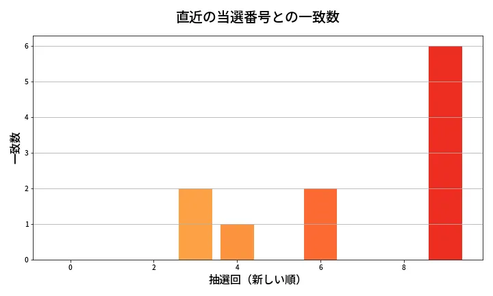 第1975回 ロト6 類似度分析