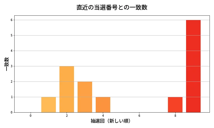 第1976回 ロト6 類似度分析