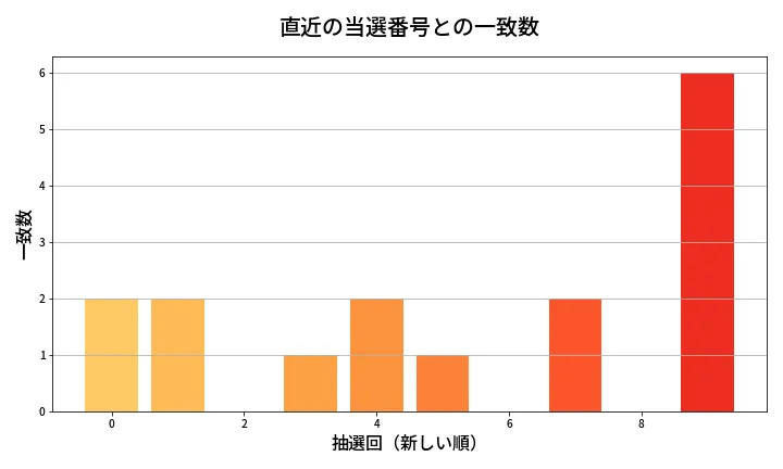 第1977回 ロト6 類似度分析