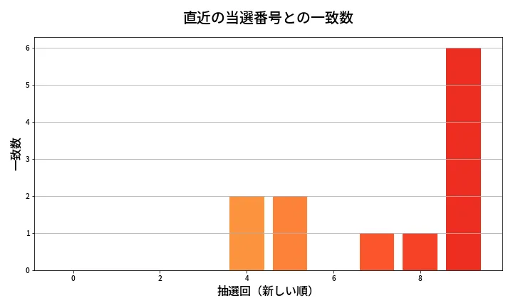 第1978回 ロト6 類似度分析