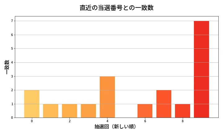 第613回 ロト7 類似度分析