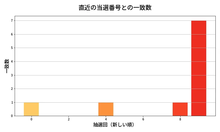 第614回 ロト7 類似度分析