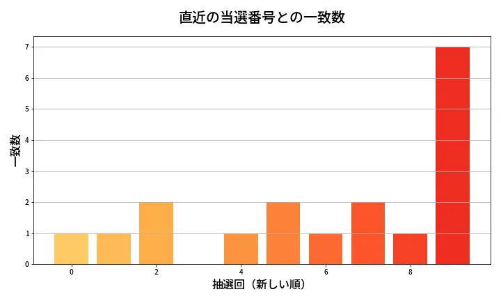 第615回 ロト7 類似度分析