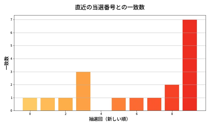 第616回 ロト7 類似度分析