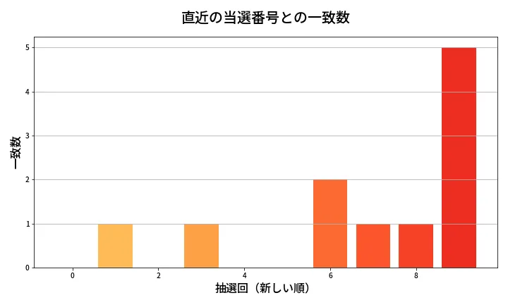 第1322回 ミニロト 類似度分析