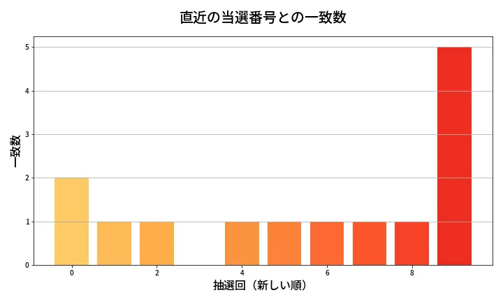 第1323回 ミニロト 類似度分析