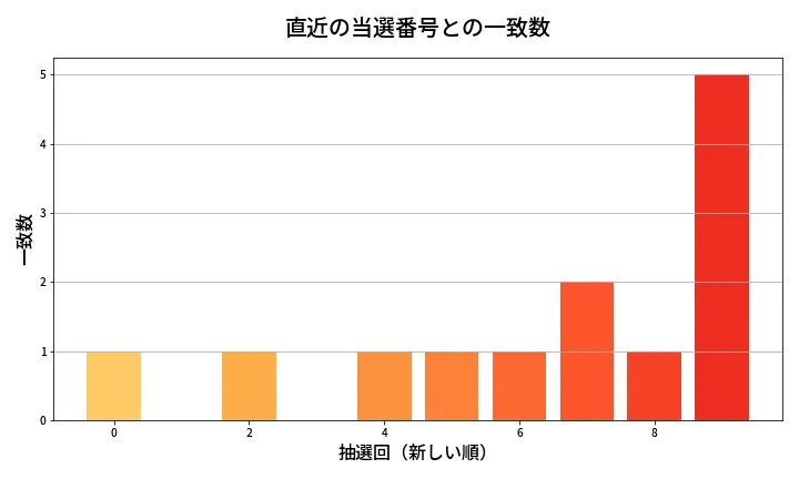 第1324回 ミニロト 類似度分析