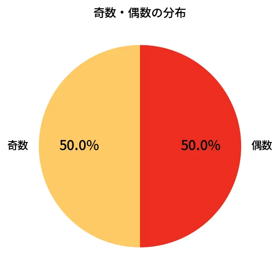 第1972回 ロト6 奇数偶数の分布分析