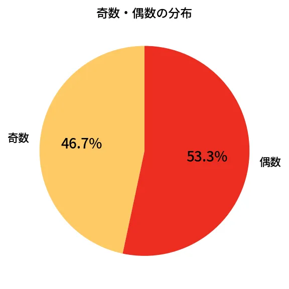 第1975回 ロト6 奇数偶数の分布分析