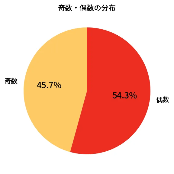 第615回 ロト7 奇数偶数の分布分析