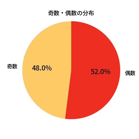 第1323回 ミニロト 奇数偶数の分布分析