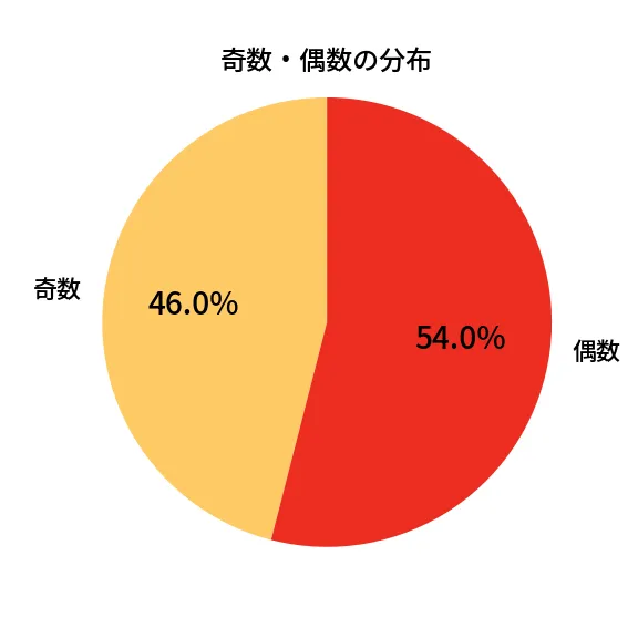 第1324回 ミニロト 奇数偶数の分布分析