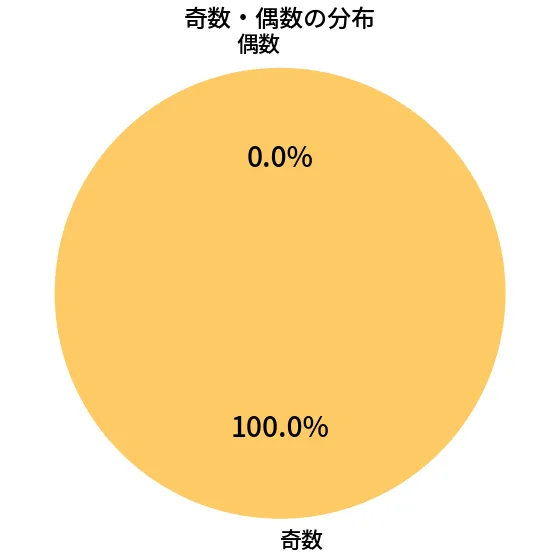 第6665回 ナンバーズ3 奇数偶数の分布分析