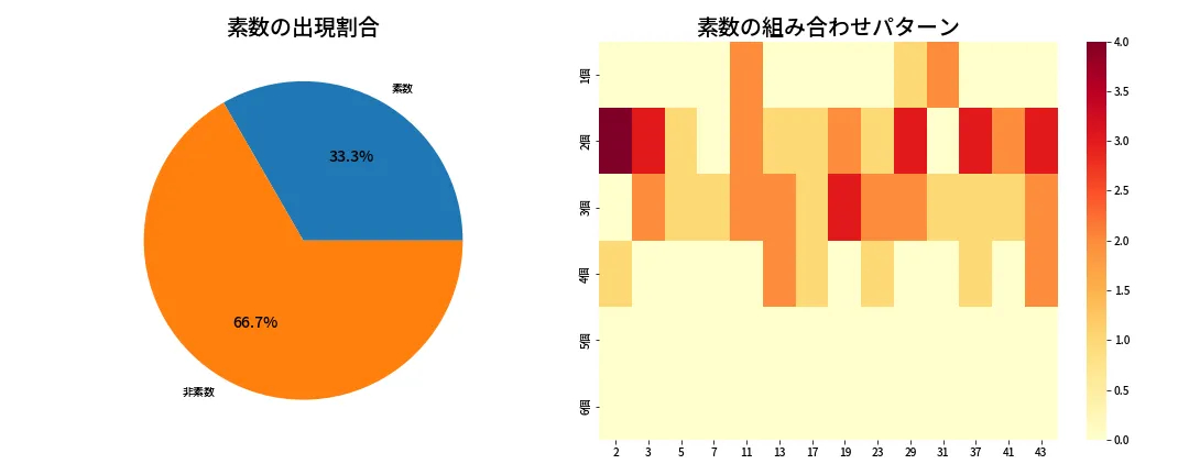 第1971回 ロト6 素数分析