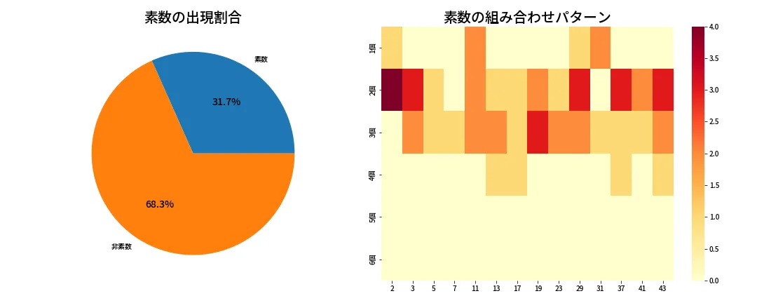 第1972回 ロト6 素数分析